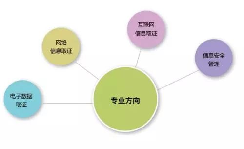 網絡與信息安全軟件開發 計算機類專業的高薪敲門磚